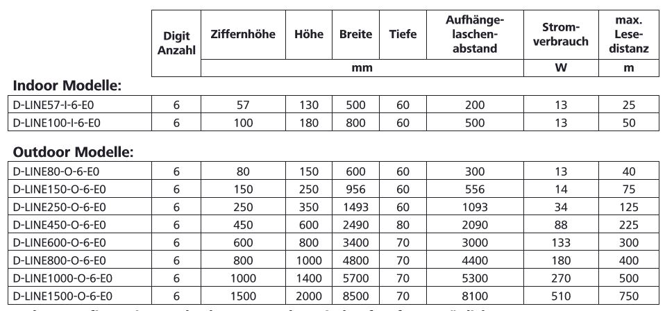 D-Line Tabelle