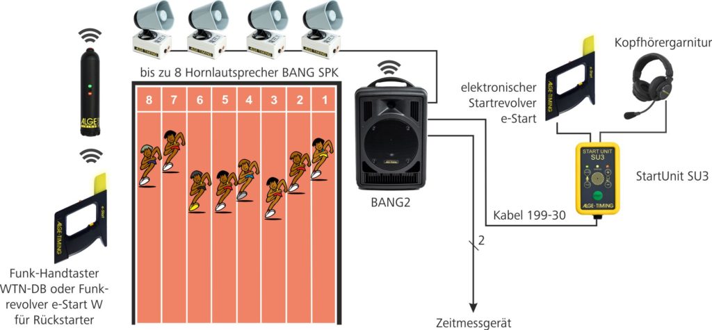 Schéma du système de départ ALGE-TIMING BANG2